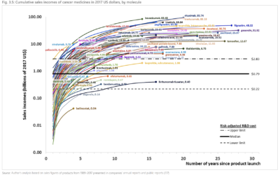 Especulando con la muerte: la OMS desenmascara el abuso indecente en las políticas de precios de la industria con los medicamentos antineoplásicos