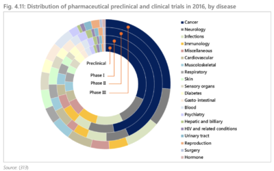 El cártel del cáncer: la OMS acusa a la industria de haber adulterado el mercado de los antineoplásicos